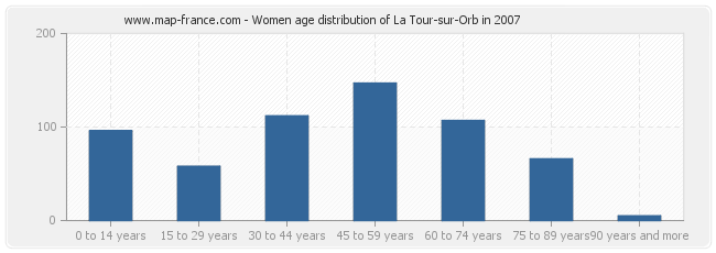 Women age distribution of La Tour-sur-Orb in 2007